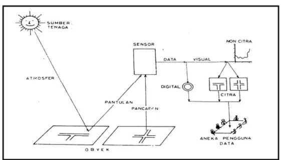 Gambar 1 Komponen Utama Sistem Penginderaan Jauh (Sumber: Sutanto, 1986)