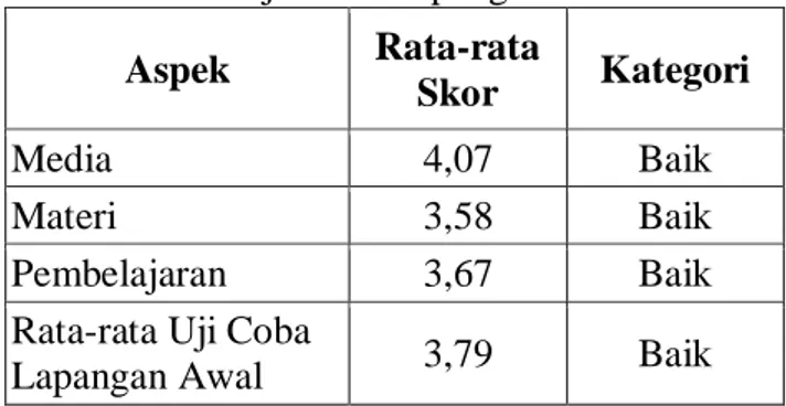 Tabel 1. Hasil Validasi Ahli Media 