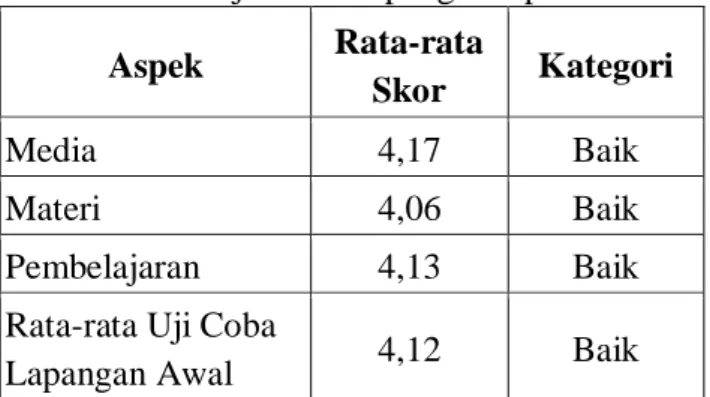 Tabel 5. Hasil Uji Coba Lapangan Operasional 