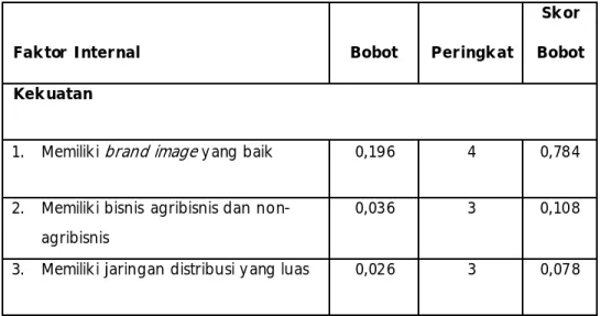 Tabel 4.7 Matriks Evaluasi Faktor Internal 