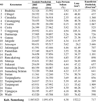 Tabel 3. Jumlah, Pertumbuhan dan Kepadatan Penduduk Kabupaten SumedangTahun 2006