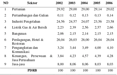 Tabel 4. Kontribusi Setiap Sektor Terhadap PDRB Kabupaten Sumedang