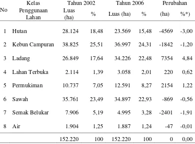 Tabel 6. Luas dan Perubahan Penutupan/Penggunaan Lahan Tahun 2002 dan 2006