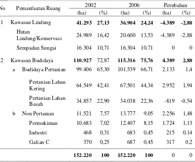Tabel 9. Luas dan Perubahan Pemanfaatan Ruang Tahun 2002 dan 2006