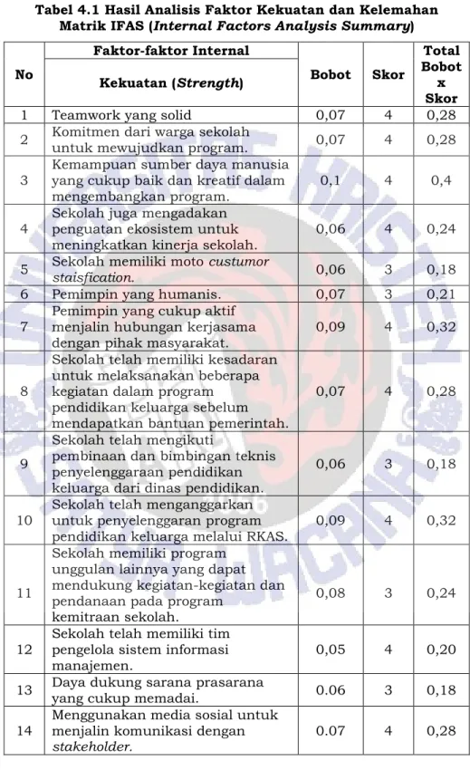 Tabel 4.1 Hasil Analisis Faktor Kekuatan dan Kelemahan  Matrik IFAS (Internal Factors Analysis Summary) 