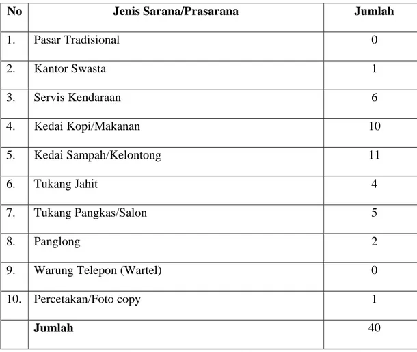 Tabel VII. Sarana dan Prasarana Perekonomian Desa Sondi Raya 