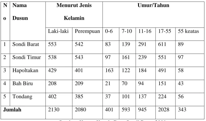 Tabel berikut akan memaparkan secara terperinci tentang jumlah dan komposisi  penduduk yang terdapat di Desa Sondi Raya berdasarkan umur dan jenis kelamin : 