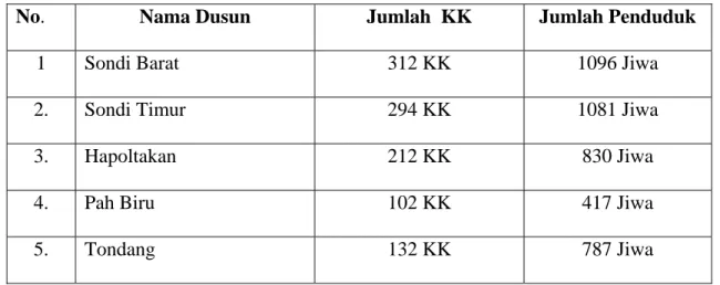 Tabel berikut ini akan memaparkan secara terperinci tentang kelima dusun tersebut. 