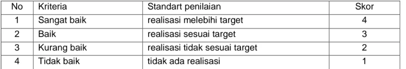 Tabel 7. Skor penilaian kajian, evaluasi dan analisis program/Renstra 2010 - 2013 