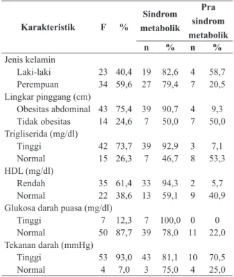 Tabel  3  menunjukkan  bahwa  asupan  lemak  jenuh secara statistik tidak berhubungan dengan lingkar  pinggang, kadar trigliserida, kolesterol HDL, glukosa  darah puasa maupun tekanan darah