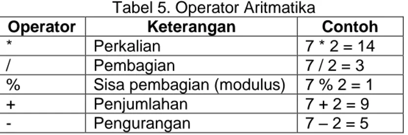Tabel 4. Sifat operator 