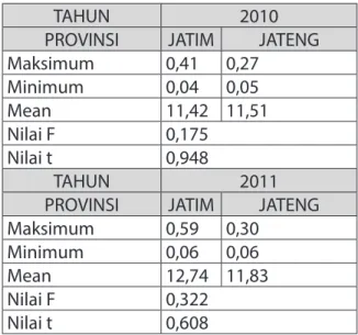 Tabel II menunjukkan bahwa tidak  terdapat perbedaan kemampuan keuangan  daerah pada Provinsi Jawa Timur dan  Provinsi Jawa Tengah dilihat dari rasio derajat  desentralisasi fiskal