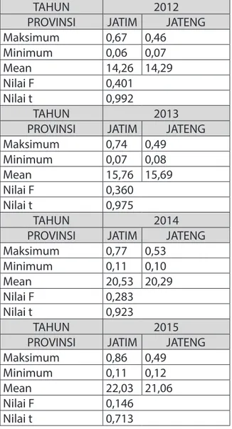 Tabel III menunjukkan bahwa tidak  terdapat perbedaan kemampuan keuangan  daerah pada Provinsi Jawa Timur dan  Provinsi Jawa Tengah dilihat dari Rasio  Indeks Kemampuan Rutin