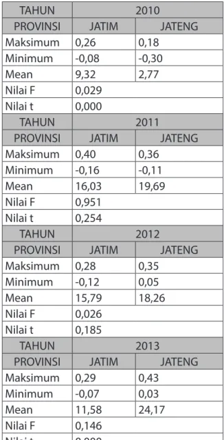 Tabel IV menunjukkan bahwa terdapat  perbedaan kemampuan keuangan daerah  pada Provinsi Jawa Timur dan Provinsi Jawa  Tengah dilihat dari rasio keserasian