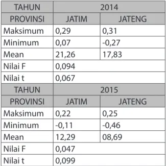 Tabel V menunjukkan bahwa terdapat  perbedaan kemampuan keuangan daerah  pada Provinsi Jawa Timur dan Provinsi Jawa  Tengah dilihat dari rasio pertumbuhan