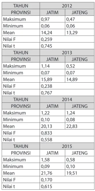 Tabel I menunjukkan bahwa tidak  terdapat perbedaan kemampuan keuangan  daerah pada Provinsi Jawa Timur dan Provinsi  Jawa Tengah dilihat dari rasio kemandirian  keuangan daerah