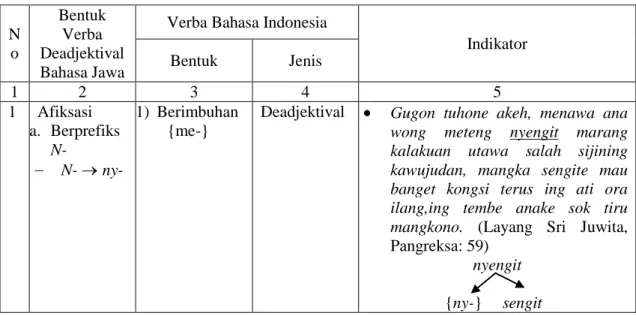 Tabel  :  Padanan  verba  deadjektival  bahasa  Jawa  dengan  bahasa  Indonesia  novel  Puspa Rinonce dan Layang Sri Juwita