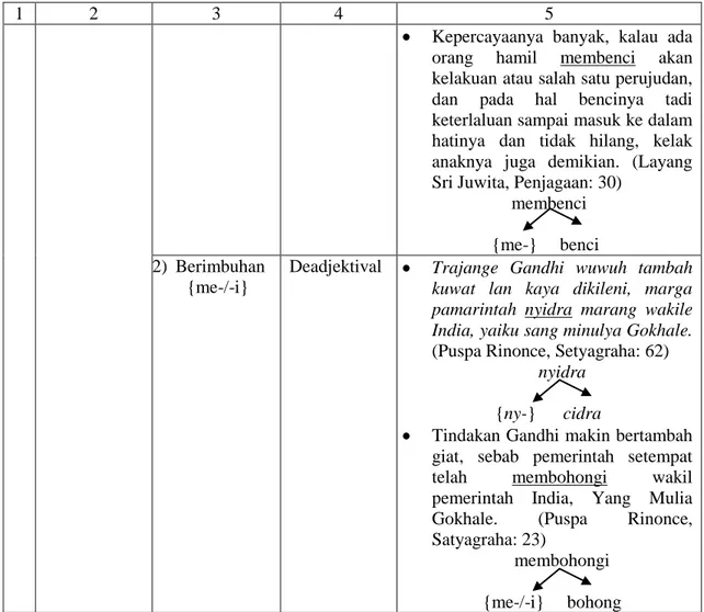 Tabel  lanjutan  :  Padanan  verba  deadjektival  bahasa  Jawa  dengan  bahasa  Indonesia  novel Puspa Rinonce dan Layang Sri Juwita