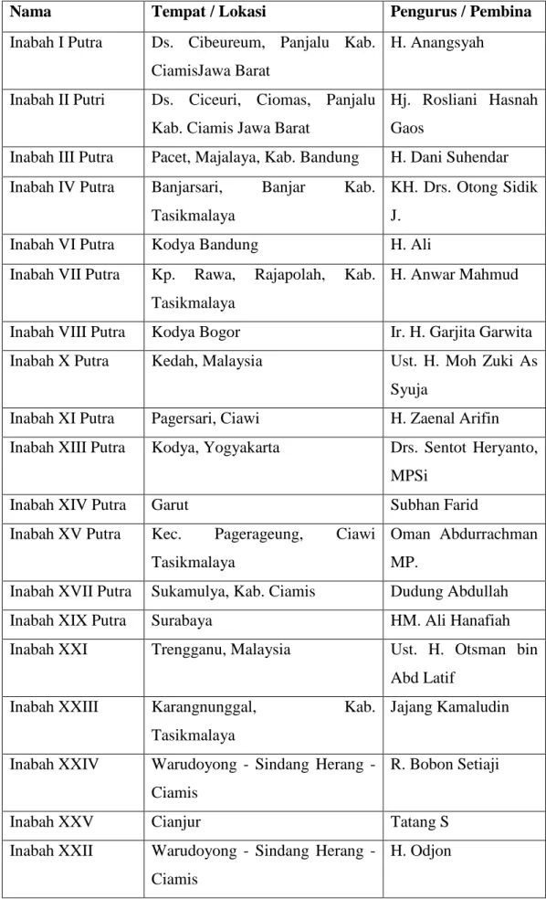 Tabel 1. Lokasi Inabah 