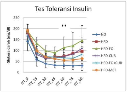 Gambar 4.   Kadar glukosa darah puasa dan kadar glukosa darah menit ke-15 sampai menit ke-90  setelah penyuntikan insulin intraperitoneal (n = 5-6 mencit