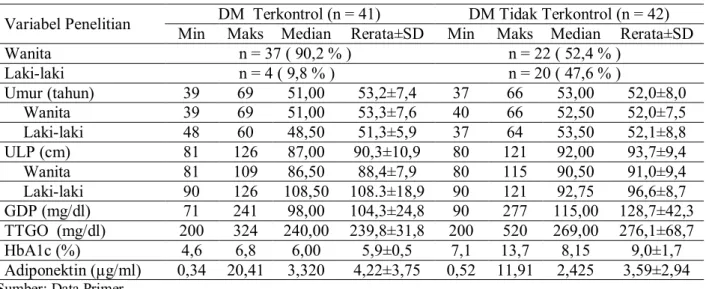 Tabel   2.  Karakteristik sampel penelitian pada DM terkontrol dan tidak terkontrol 