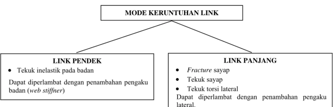 Gambar 5. Perbedaan mode keruntuhan antara link lentur dan geser   (Bruneau, M., 2009) 
