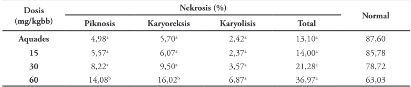 Tabel 1. Rata-rata persentase nekrosis sel hepar tikus yang diperlakukan dengan ekstrak kulit buah ram- ram-butan