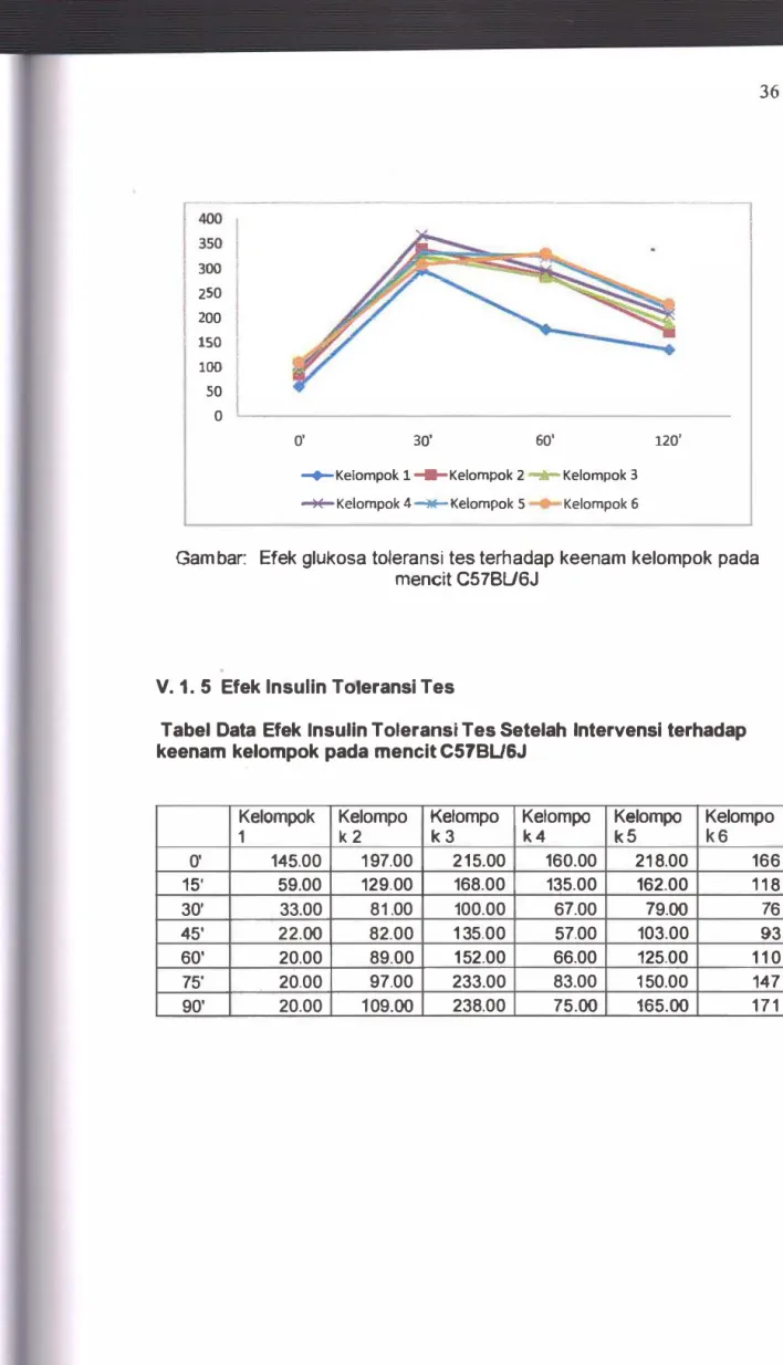 Tabel Data  Efek  Insulin Toleransi Tes Setelah  lntervensi terhadap  keenam kelompok pada mencit C57BU6J 