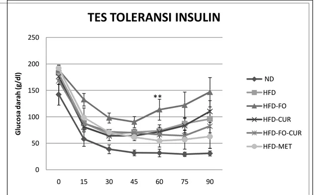 Gambar 2 Kadar glukosa darah puasa setelah penyuntikan insulin intraperitoneal pada  masing-masing kelompok (n = 5-6 mencit