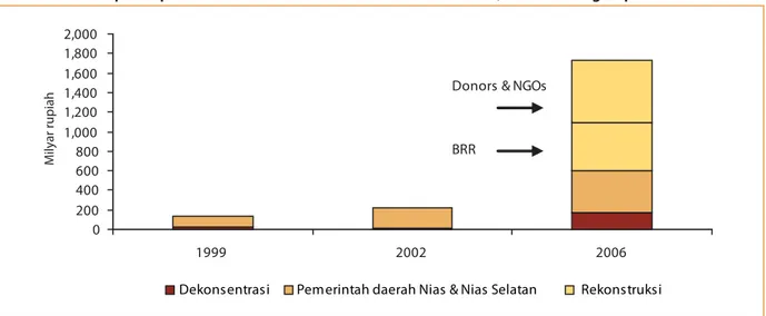 Gambar 1  Pendapatan pulau Nias sebelum dan sesudah desentralisasi, dan setelah gempa bumi  