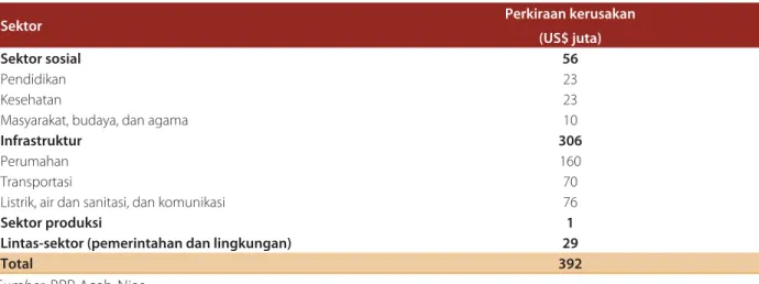 Gambar 1.4 Angka inﬂ asi bulanan untuk pulau Nias, Sumatera Utara dan Indonesia, 2005