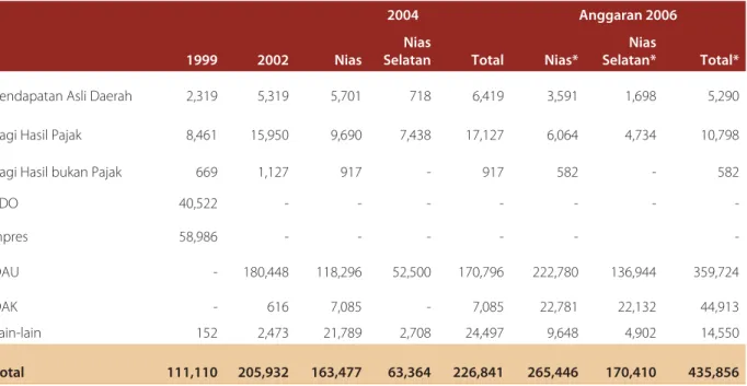 Tabel 2.1 Komposisi pendapatan kabupaten Nias dan Nias Selatan  Rp juta pada harga konstan tahun 2000
