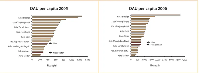 Gambar 2.5 DAU per kapita per kabupaten/kota di Sumatera Utara, 2005-06