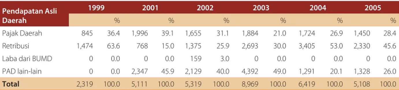 Tabel 2.3 Komposisi PAD pulau Nias, 1999-2005 Rp juta pada harga konstan 2000 