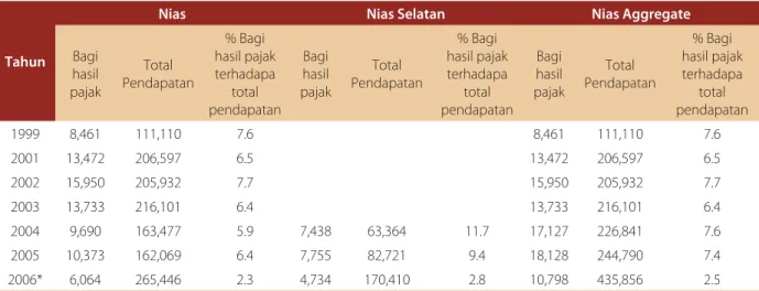 Gambar 2.7 Komposisi pendapatan bagi hasil pajak di Nias dan Nias Selatan, 1999-2006