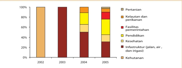 Gambar 2.10  Komposisi alokasi DAK ke pulau Nias, 2002-05 Pertanian Kelautan dan perikanan Fasilitas pemerintahan Pendidikan Kesehatan