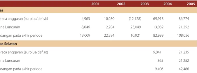 Tabel 2.5 Akumulasi cadangan di Nias dan Nias Selatan, 2001-2005  Rp juta dengan harga konstan tahun 2000 