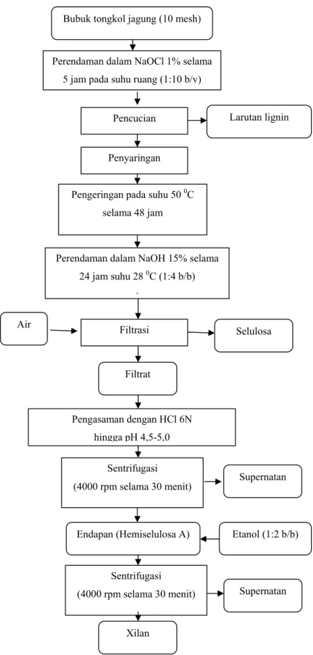 Gambar 10. Diagram Alir Proses Ekstraksi Xilan Metode Asidifikasi   (Widyani, 2002) 