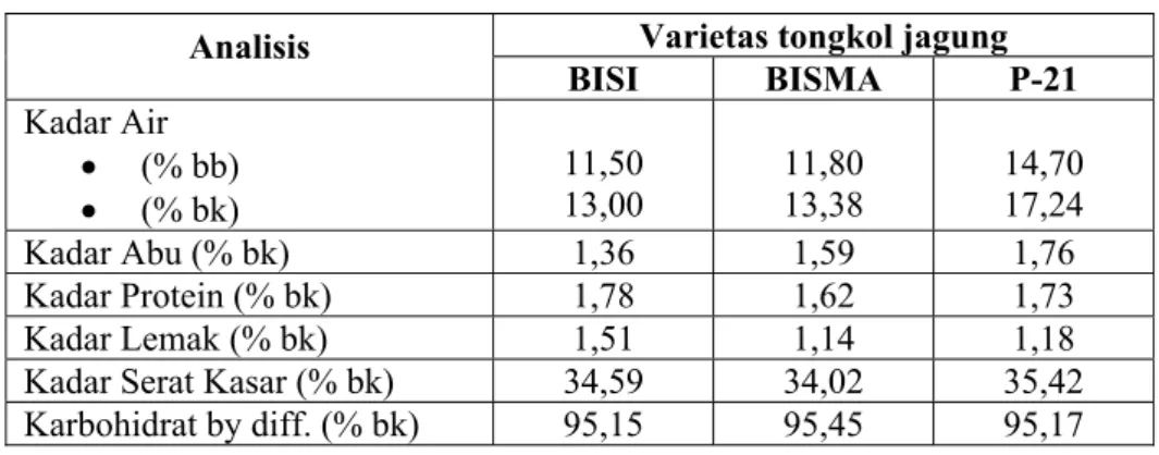 Tabel 7. Hasil Analisis Proksimat Tongkol Jagung  Varietas tongkol jagung  Analisis  BISI BISMA P-21  Kadar Air  •  (% bb)  •  (% bk)  11,50 13,00  11,80 13,38  14,70 17,24  Kadar Abu (% bk)  1,36  1,59  1,76  Kadar Protein (% bk)  1,78  1,62  1,73  Kadar 