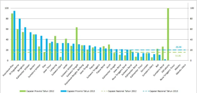 Gambar 1. Persentase kabupaten/kota yang memiliki pelaporan Wajar  Tanpa Pengecualian (WTP)Tahun 2012–2013 