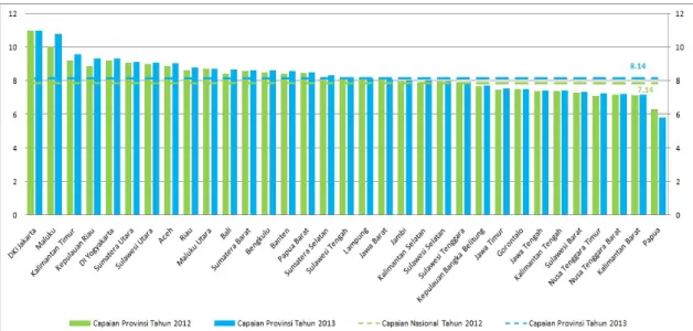 Gambar 2. Rata–rata Lama Sekolah Tahun 2012–2013 