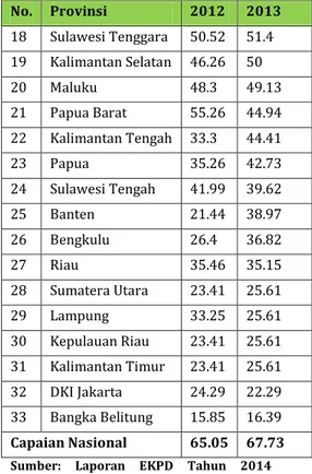 Tabel 13. Capaian Provinsi Persentase Rumah Tangga dengan Sumber Air  Minum yang layak Tahun 2012–2013 
