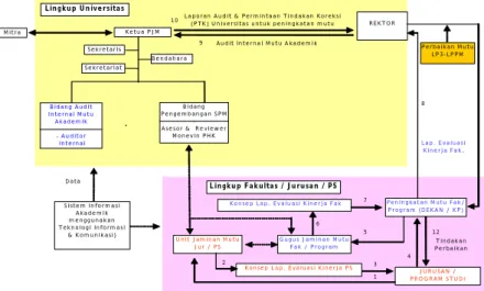 Gambar 2.  Laporan  Evaluasi Kinerja dan AIMA dalam  sistem penjaminan mutu 