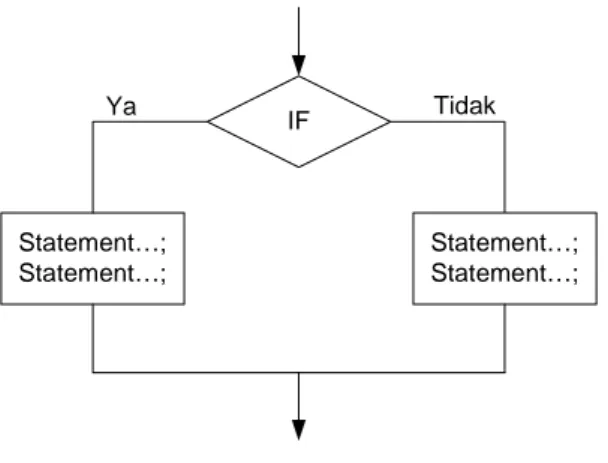 Diagram alir if()…else… 