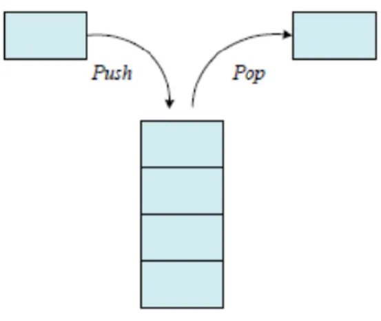 Gambar 4.1 Ilustrasi sebuah stack