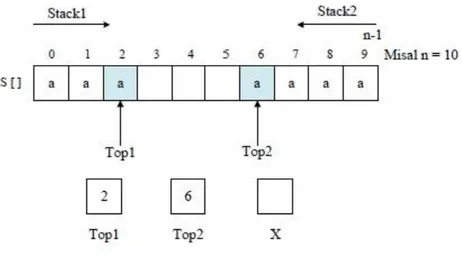 Gambar 4.4 Ilustrasi double stack