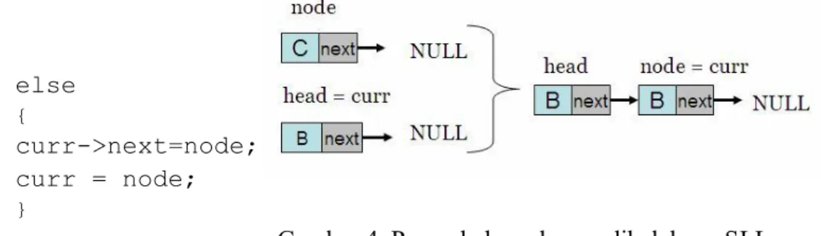 Gambar 5. Single Linked List circular   Menambah node dan membuat tail dari single linked list circular   Deklarasi penambahan node baru:  