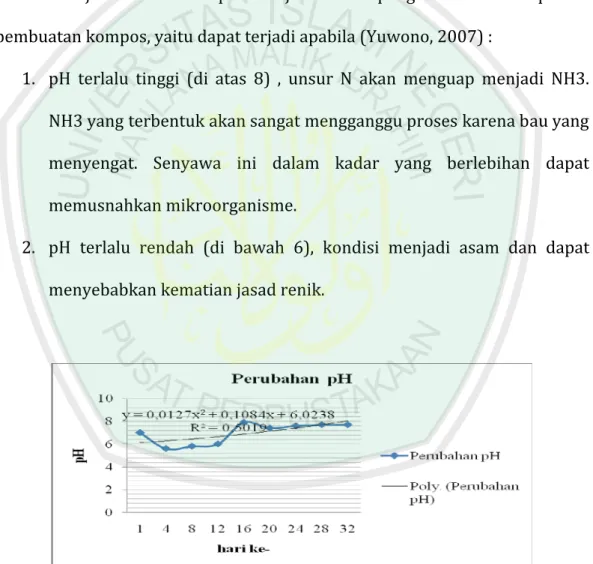 Gambar 4.9 Grafik perubahan pH selama pengomposan