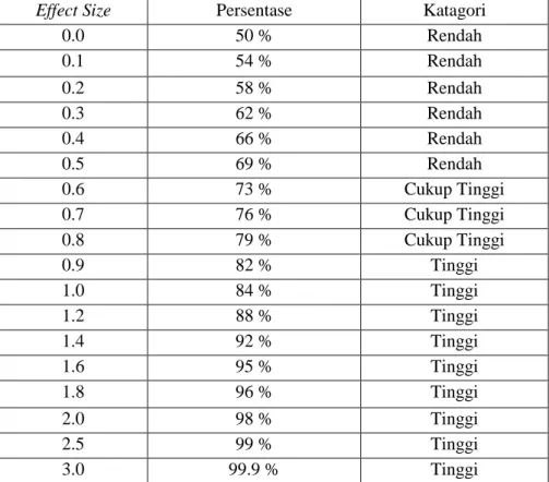 Tabel 5. Interpretasi Effect Size 