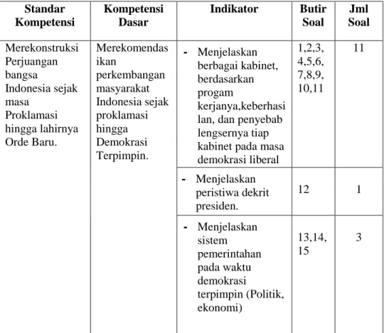 Tabel 3.  Kisi-kisi Pretest–Posttest  Standar  Kompetensi Kompetensi Dasar Indikator Butir Soal Jml Soal Merekonstruksi  Perjuangan  bangsa  Indonesia sejak  masa  Proklamasi  hingga lahirnya  Orde Baru